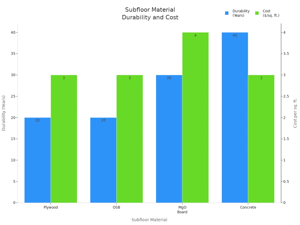 Bar chart comparing durability and cost of plywood, OSB, MgO board, and concrete subfloor materials