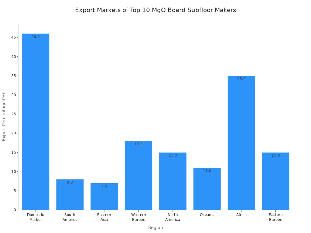 Bar chart showing export market shares for top 10 Chinese MgO board subfloor manufacturers by region