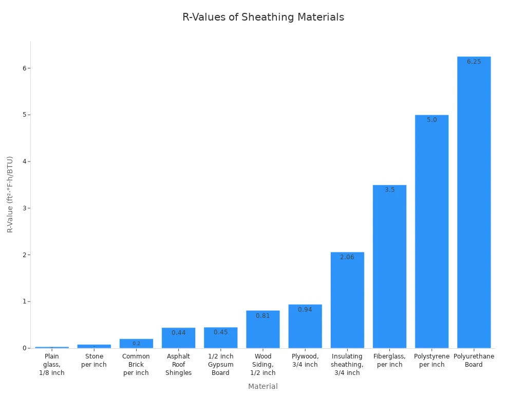 Bar chart comparing R-values of various sheathing board materials
