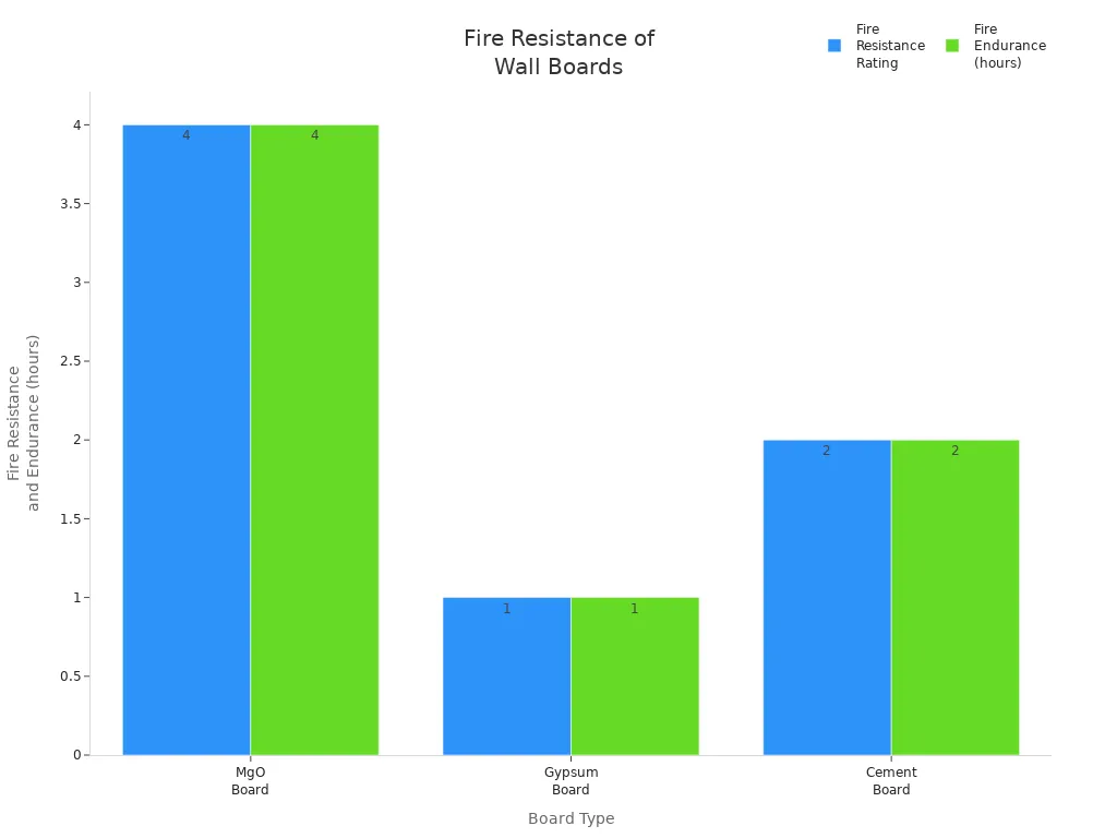 Bar chart comparing fire resistance and endurance of MgO, gypsum, and cement boards