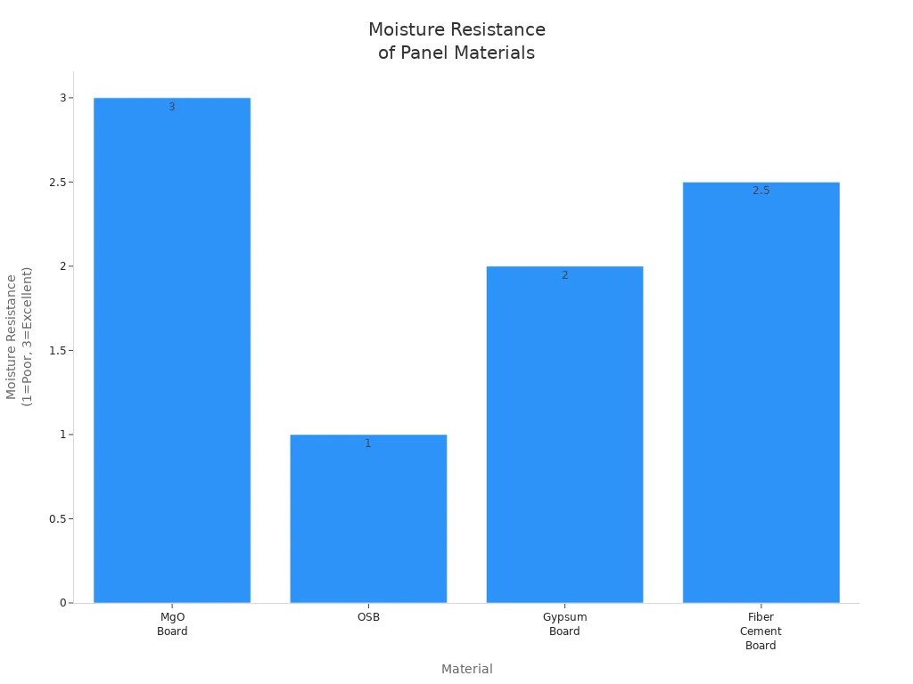 Bar chart comparing moisture resistance of MgO, OSB, gypsum, and fiber cement boards