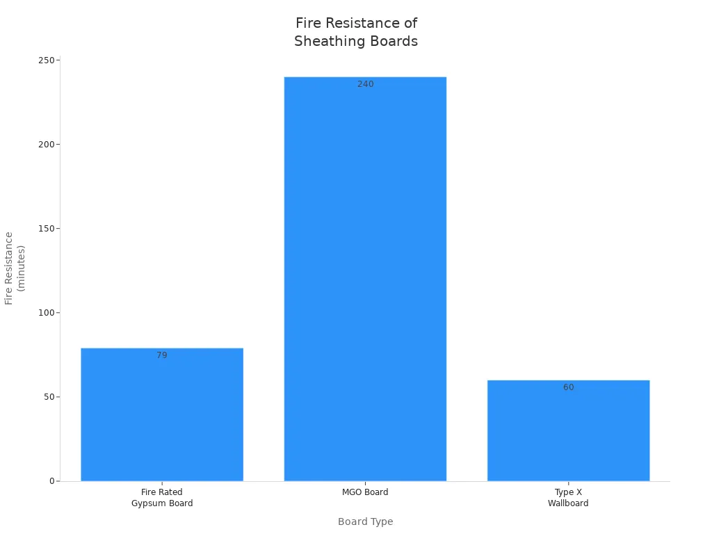 Bar chart comparing fire resistance times of different fireproof sheathing boards