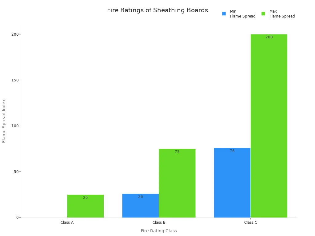 Bar chart comparing flame spread index ranges for fire-rated plywood classes A, B, and C