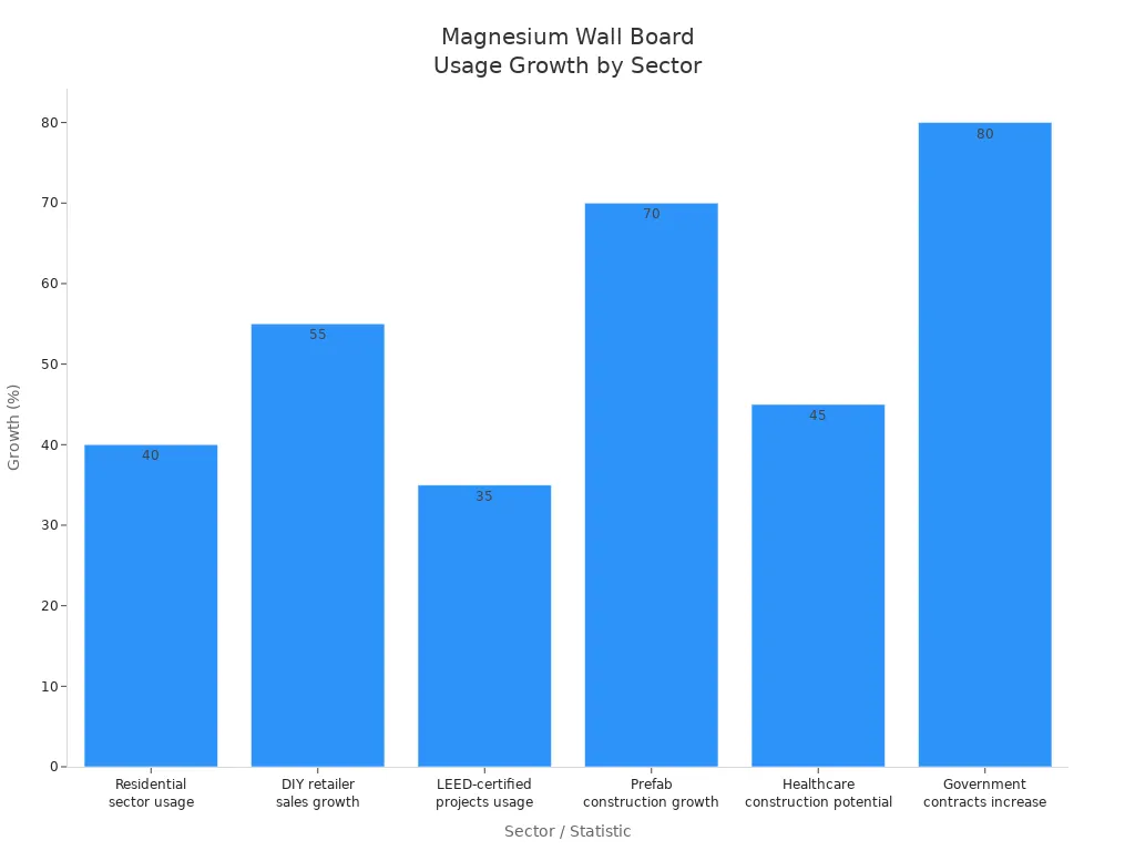 Bar chart comparing magnesium wall board usage growth across construction sectors
