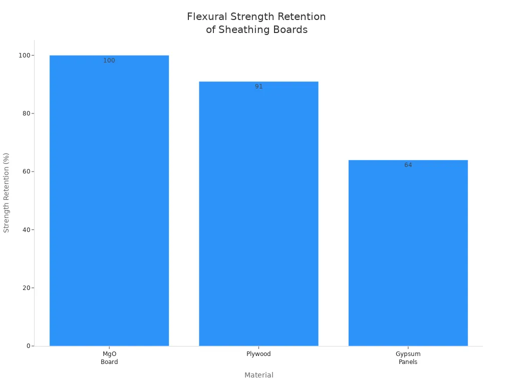 Bar chart comparing flexural strength retention of MgO board, plywood, and gypsum panels