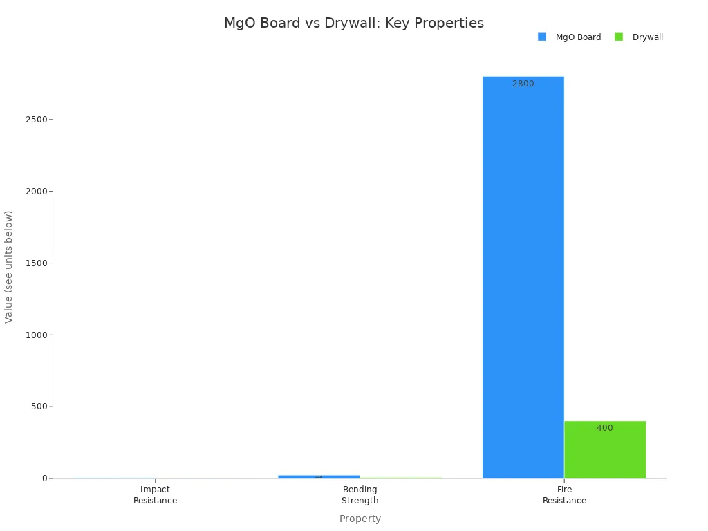 Bar chart comparing impact resistance, bending strength, and fire resistance of MgO board and drywall