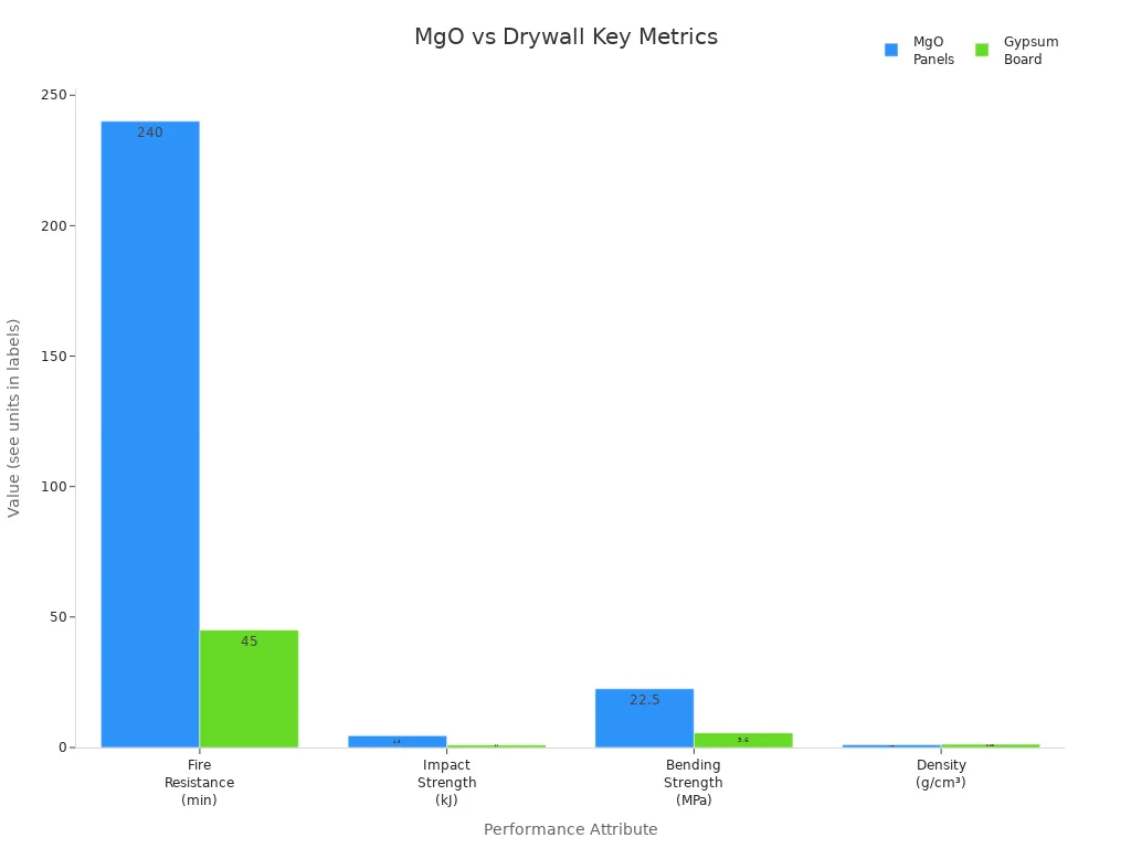 Grouped bar chart comparing fire resistance, impact strength, bending strength, and density of MgO panels and drywall