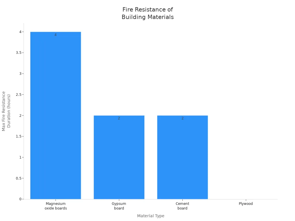 Bar chart comparing fire resistance duration of MgO boards, gypsum board, cement board, and plywood