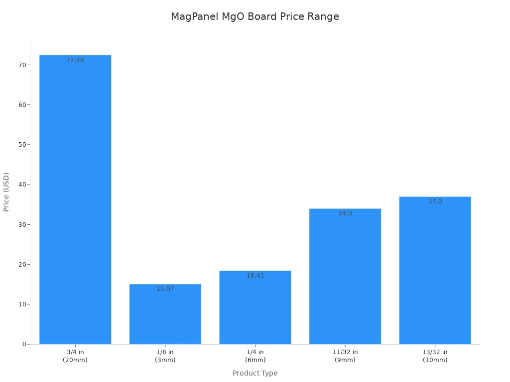 Bar chart showing prices for different MagPanel MgO Board thicknesses