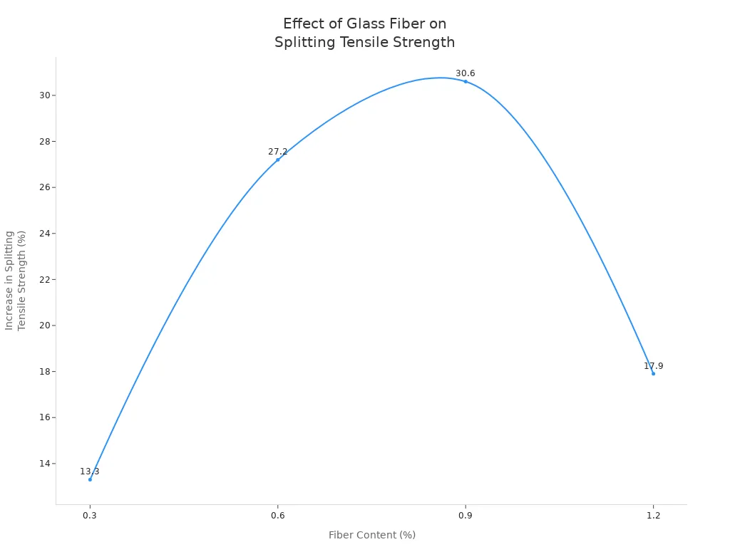 Line chart showing how increasing glass fiber content affects the splitting tensile strength of glass magnesium boards.