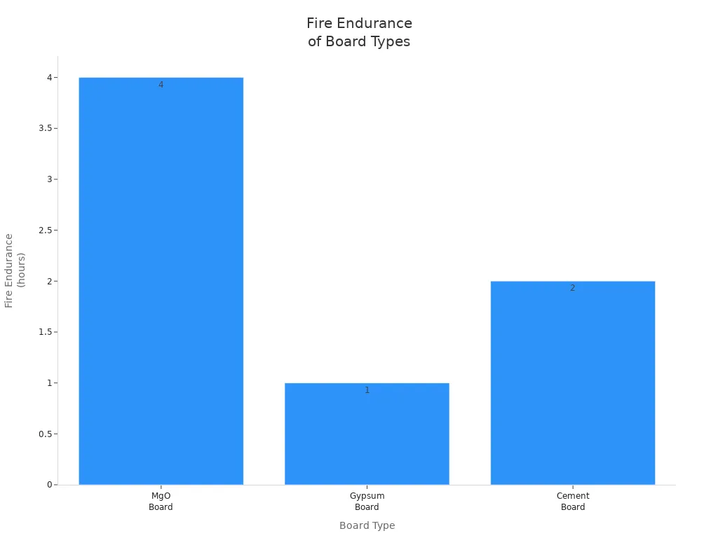 Bar chart comparing fire endurance of MgO, gypsum, and cement boards