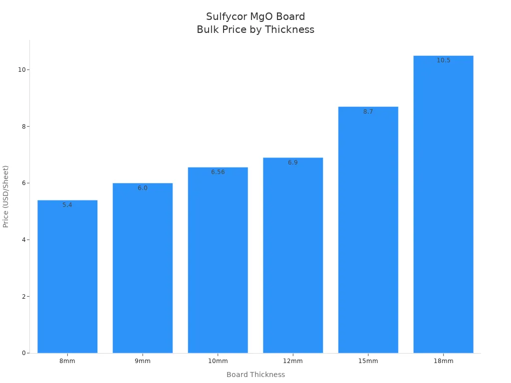 Bar chart showing Sulfycor magnesium oxide board prices by thickness