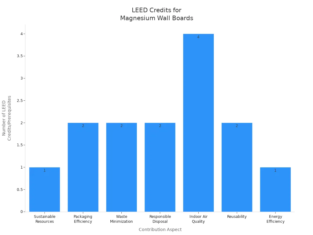 Bar chart showing LEED credits for magnesium wall board sustainability aspects