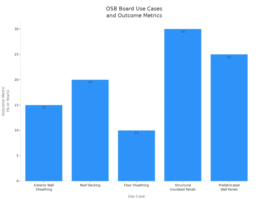 Bar chart showing outcome metrics for OSB board use cases in construction