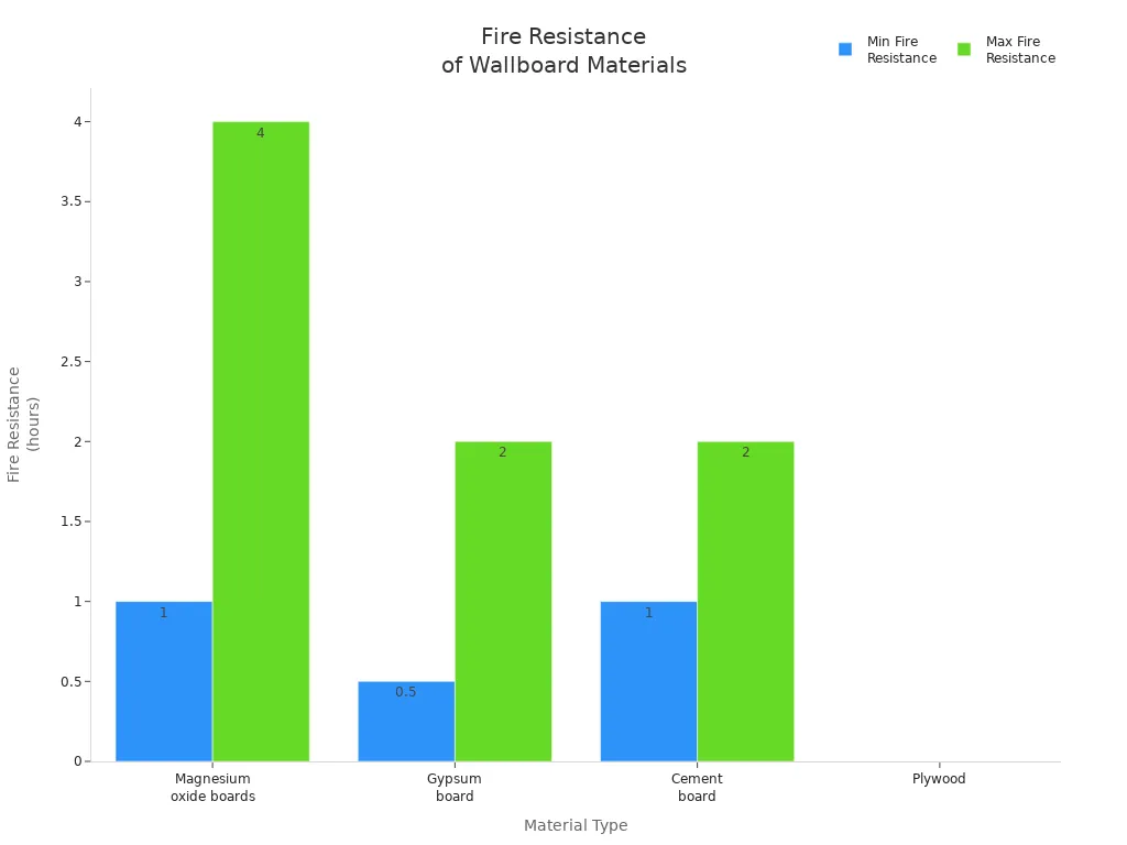 Bar chart comparing fire resistance duration of magnesium oxide, gypsum, cement board, and plywood