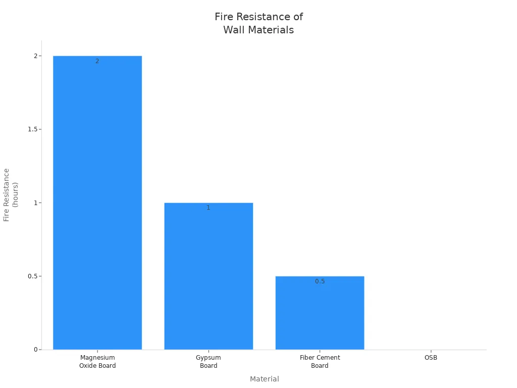 Bar chart comparing fire resistance ratings of magnesium oxide, gypsum, fiber cement boards, and OSB