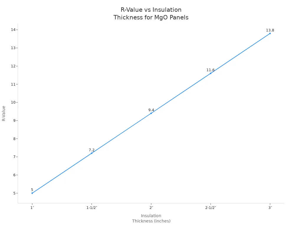 Line chart showing R-value increasing with insulation thickness for magnesium oxide panels